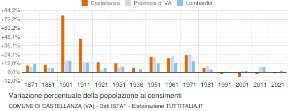 Grafico variazione percentuale della popolazione Comune di Castellanza (VA)