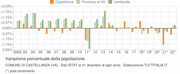 Variazione percentuale della popolazione Comune di Castellanza (VA)