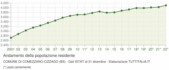 Andamento popolazione Comune di Comezzano-Cizzago (BS)