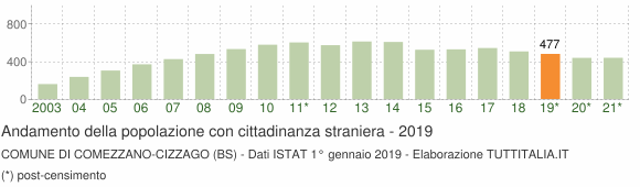 Grafico andamento popolazione stranieri Comune di Comezzano-Cizzago (BS)