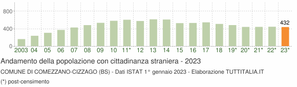Grafico andamento popolazione stranieri Comune di Comezzano-Cizzago (BS)