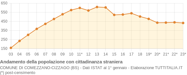 Andamento popolazione stranieri Comune di Comezzano-Cizzago (BS)