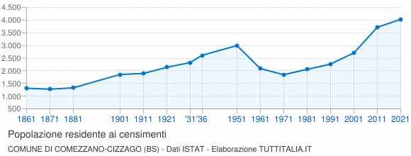 Grafico andamento storico popolazione Comune di Comezzano-Cizzago (BS)