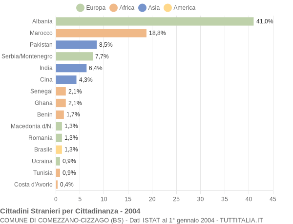 Grafico cittadinanza stranieri - Comezzano-Cizzago 2004