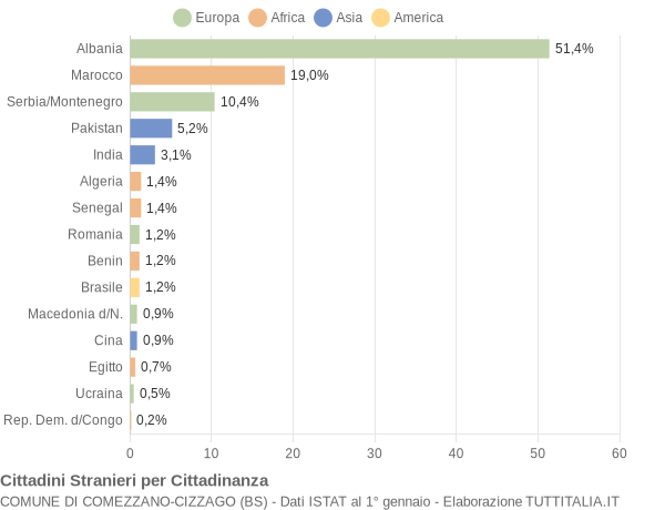 Grafico cittadinanza stranieri - Comezzano-Cizzago 2007