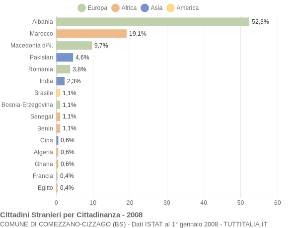 Grafico cittadinanza stranieri - Comezzano-Cizzago 2008