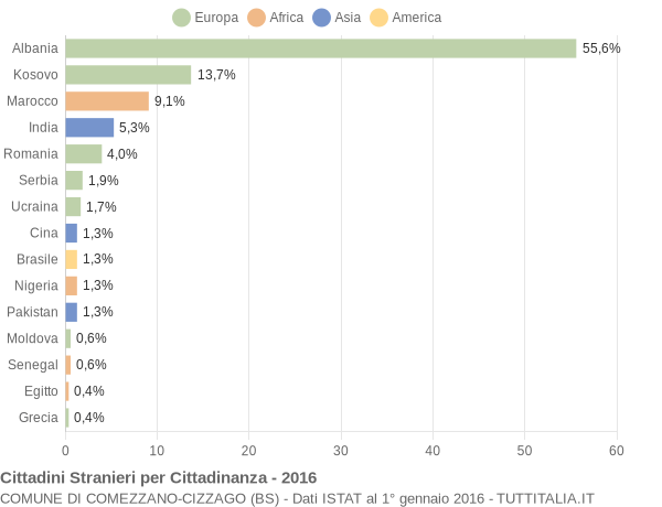 Grafico cittadinanza stranieri - Comezzano-Cizzago 2016