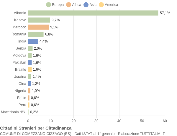 Grafico cittadinanza stranieri - Comezzano-Cizzago 2018