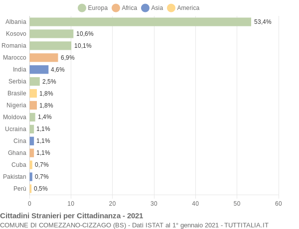 Grafico cittadinanza stranieri - Comezzano-Cizzago 2021