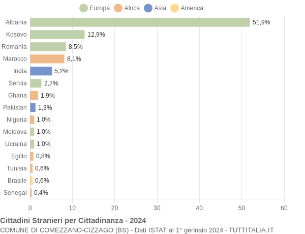 Grafico cittadinanza stranieri - Comezzano-Cizzago 2024