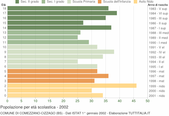 Grafico Popolazione in età scolastica - Comezzano-Cizzago 2002