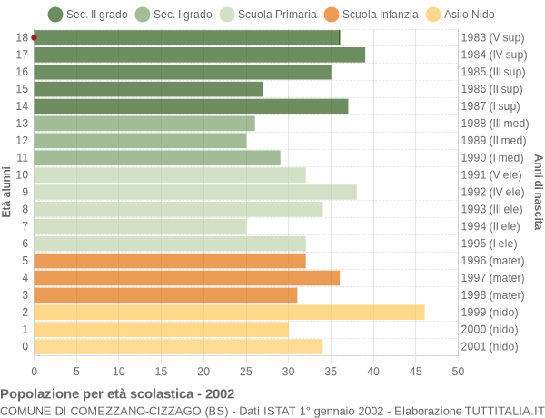 Grafico Popolazione in età scolastica - Comezzano-Cizzago 2002