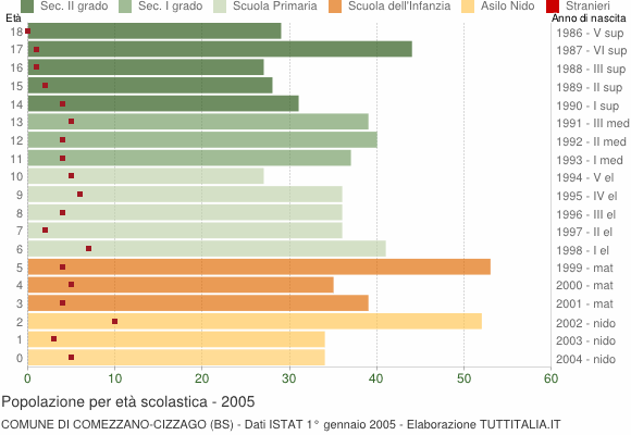 Grafico Popolazione in età scolastica - Comezzano-Cizzago 2005