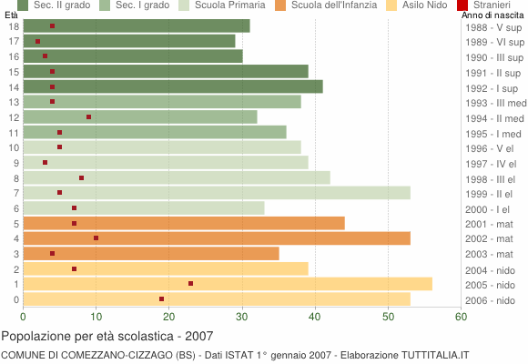 Grafico Popolazione in età scolastica - Comezzano-Cizzago 2007