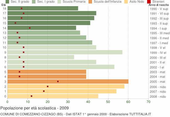 Grafico Popolazione in età scolastica - Comezzano-Cizzago 2009