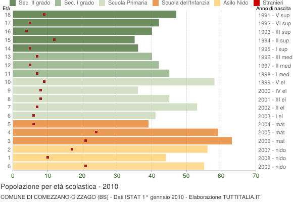 Grafico Popolazione in età scolastica - Comezzano-Cizzago 2010