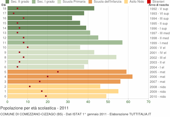 Grafico Popolazione in età scolastica - Comezzano-Cizzago 2011