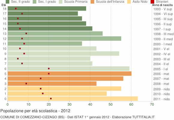 Grafico Popolazione in età scolastica - Comezzano-Cizzago 2012