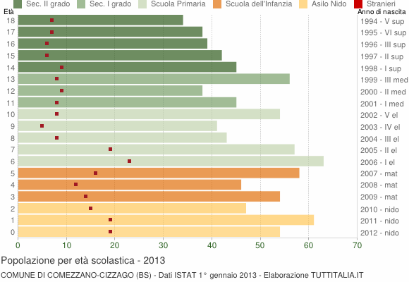 Grafico Popolazione in età scolastica - Comezzano-Cizzago 2013
