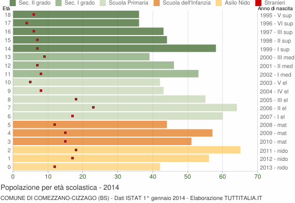 Grafico Popolazione in età scolastica - Comezzano-Cizzago 2014