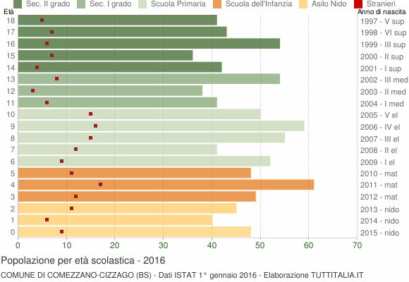 Grafico Popolazione in età scolastica - Comezzano-Cizzago 2016