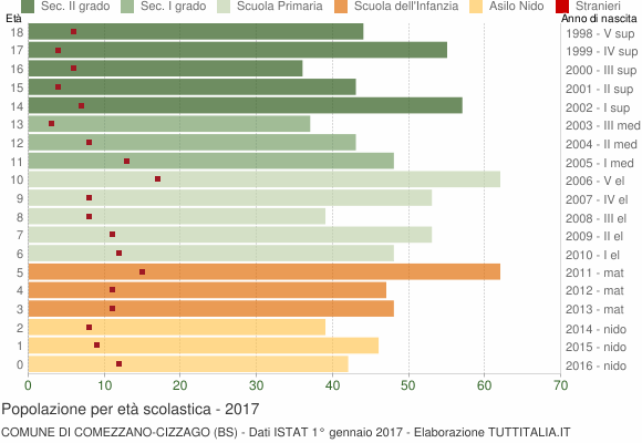 Grafico Popolazione in età scolastica - Comezzano-Cizzago 2017