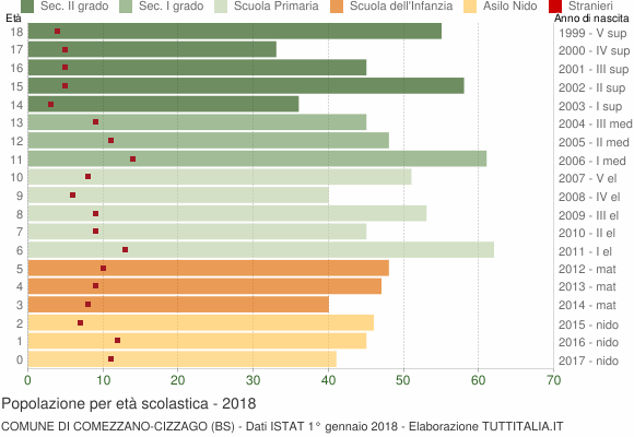 Grafico Popolazione in età scolastica - Comezzano-Cizzago 2018