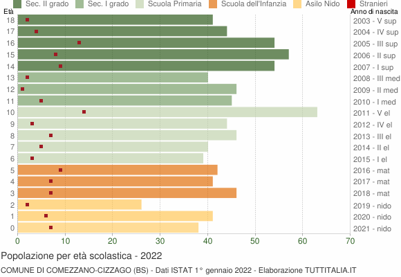 Grafico Popolazione in età scolastica - Comezzano-Cizzago 2022