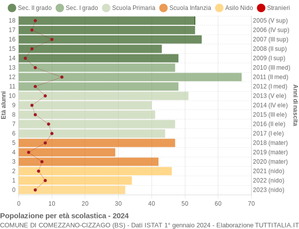 Grafico Popolazione in età scolastica - Comezzano-Cizzago 2024