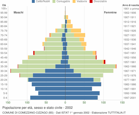 Grafico Popolazione per età, sesso e stato civile Comune di Comezzano-Cizzago (BS)