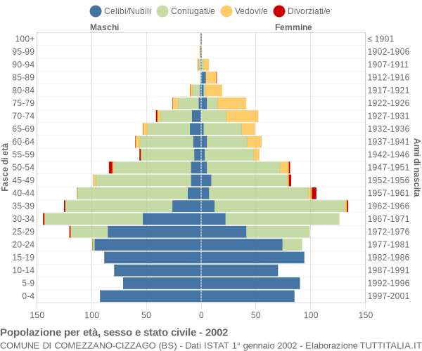 Grafico Popolazione per età, sesso e stato civile Comune di Comezzano-Cizzago (BS)