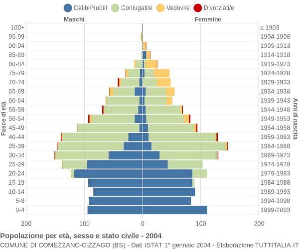 Grafico Popolazione per età, sesso e stato civile Comune di Comezzano-Cizzago (BS)