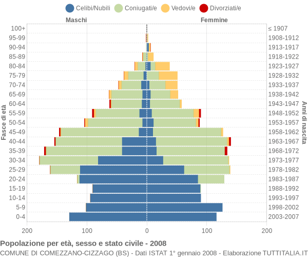 Grafico Popolazione per età, sesso e stato civile Comune di Comezzano-Cizzago (BS)