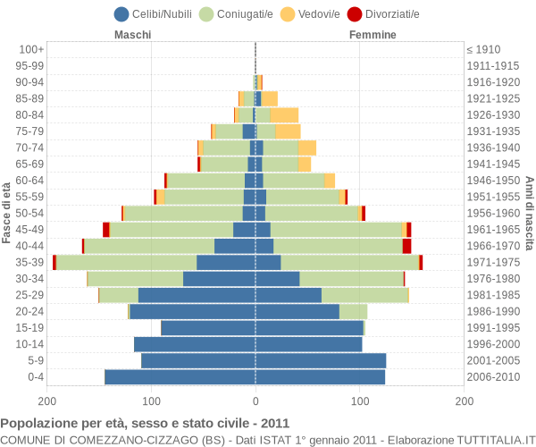 Grafico Popolazione per età, sesso e stato civile Comune di Comezzano-Cizzago (BS)