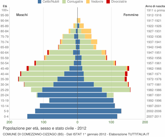 Grafico Popolazione per età, sesso e stato civile Comune di Comezzano-Cizzago (BS)