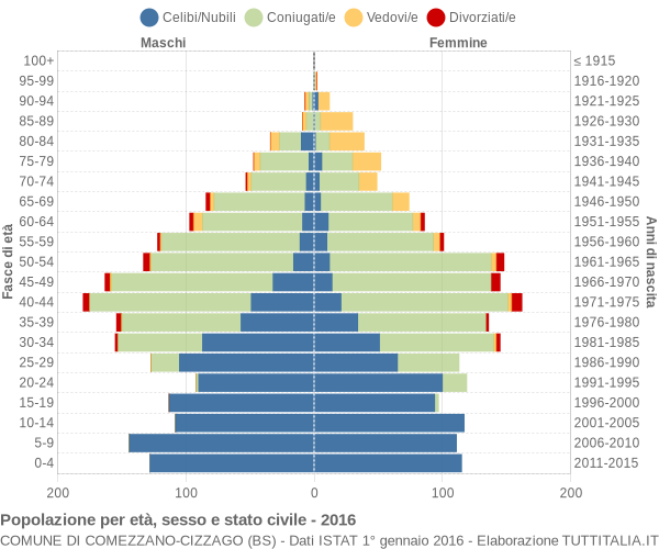 Grafico Popolazione per età, sesso e stato civile Comune di Comezzano-Cizzago (BS)