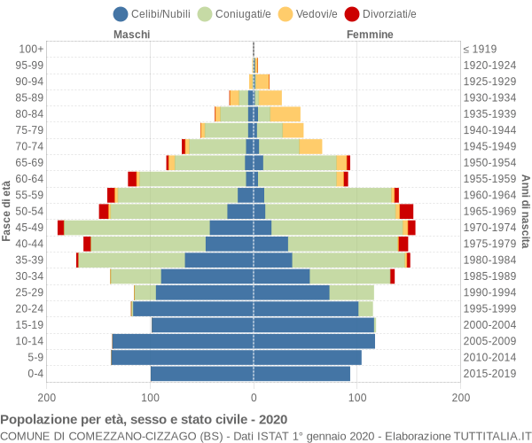 Grafico Popolazione per età, sesso e stato civile Comune di Comezzano-Cizzago (BS)