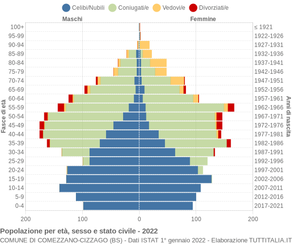 Grafico Popolazione per età, sesso e stato civile Comune di Comezzano-Cizzago (BS)