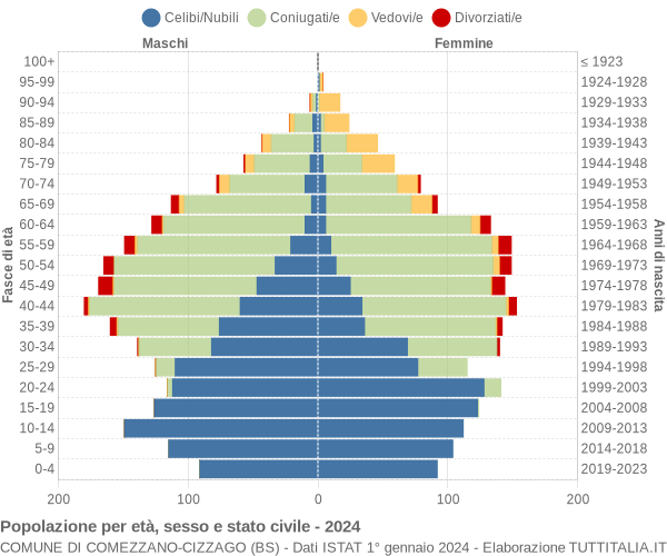 Grafico Popolazione per età, sesso e stato civile Comune di Comezzano-Cizzago (BS)