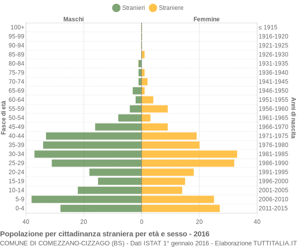 Grafico cittadini stranieri - Comezzano-Cizzago 2016