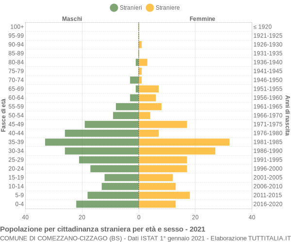 Grafico cittadini stranieri - Comezzano-Cizzago 2021