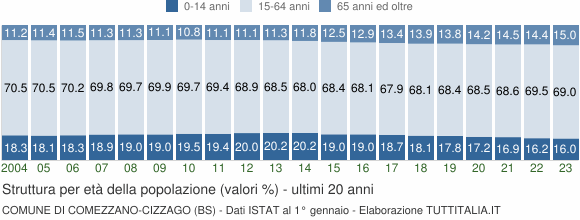 Grafico struttura della popolazione Comune di Comezzano-Cizzago (BS)