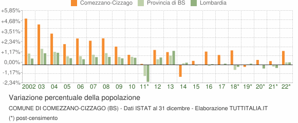 Variazione percentuale della popolazione Comune di Comezzano-Cizzago (BS)