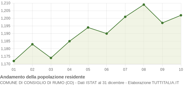Andamento popolazione Comune di Consiglio di Rumo (CO)