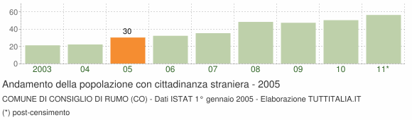 Grafico andamento popolazione stranieri Comune di Consiglio di Rumo (CO)
