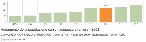 Grafico andamento popolazione stranieri Comune di Consiglio di Rumo (CO)