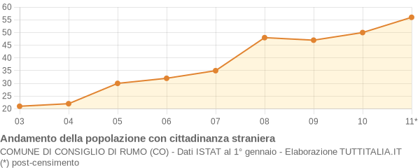 Andamento popolazione stranieri Comune di Consiglio di Rumo (CO)