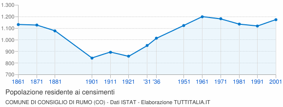 Grafico andamento storico popolazione Comune di Consiglio di Rumo (CO)