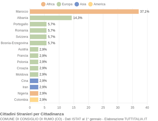 Grafico cittadinanza stranieri - Consiglio di Rumo 2007