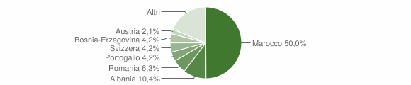 Grafico cittadinanza stranieri - Consiglio di Rumo 2008